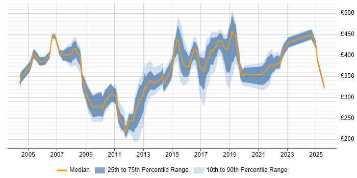 Contractor daily rate distribution trend for jobs in Buckinghamshire citing ITIL Certification