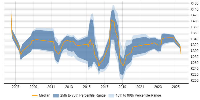 Contractor daily rate distribution trend for jobs in Buckinghamshire citing ITIL Foundation Certificate Contractor daily rate distribution trend for jobs in Buckinghamshire citing ITIL Foundation Certificate