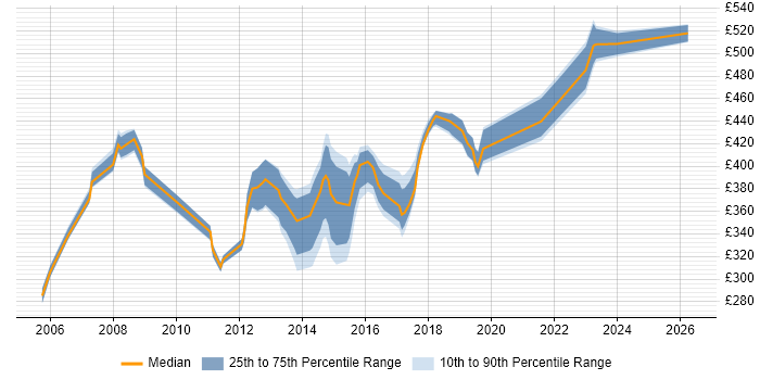 Contractor daily rate distribution trend for ITIL Manager job vacancies in Buckinghamshire