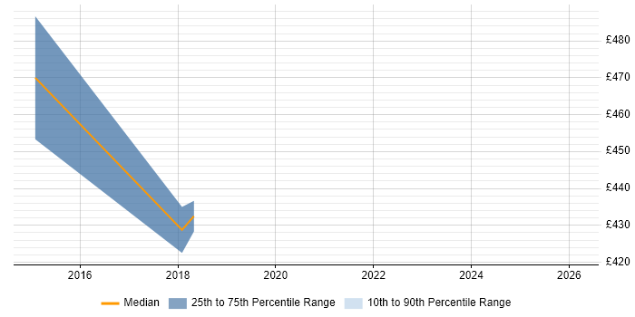 Contractor daily rate distribution trend for ITIL Service Designer job vacancies in Buckinghamshire