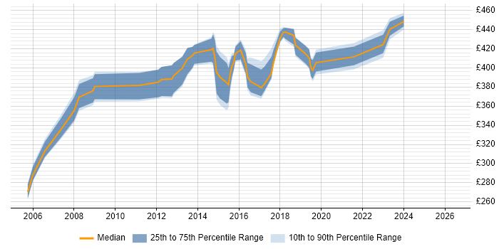 Contractor daily rate distribution trend for ITIL Service Manager job vacancies in Buckinghamshire