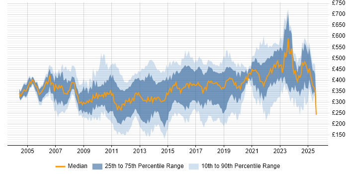 Contractor daily rate distribution trend for jobs in Buckinghamshire citing ITIL Contractor daily rate distribution trend for jobs in Buckinghamshire citing ITIL