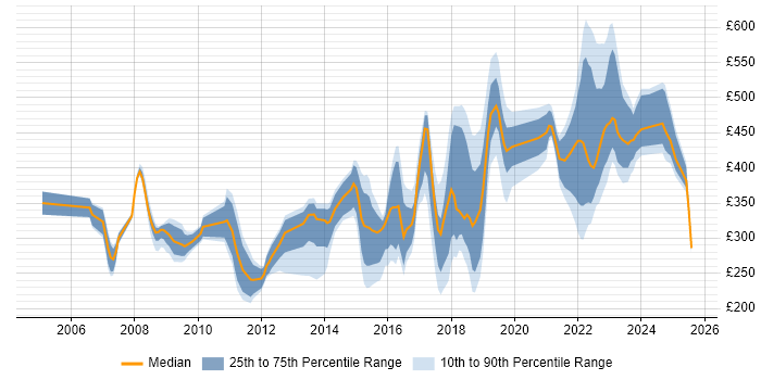 Contractor daily rate distribution trend for jobs in Buckinghamshire citing ITSM