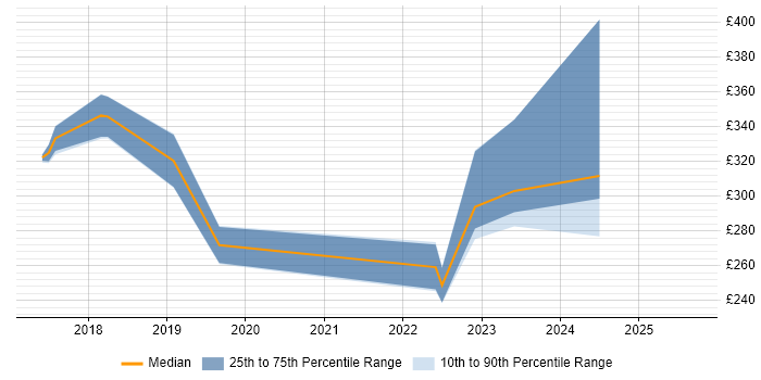 Contractor daily rate distribution trend for jobs in Buckinghamshire citing Jamf Pro