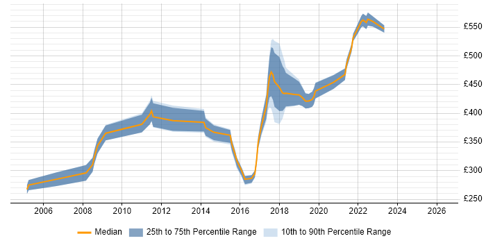 Contractor daily rate distribution trend for Java Engineer job vacancies in Buckinghamshire