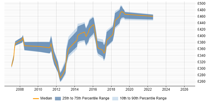 Contractor daily rate distribution trend for jobs in Buckinghamshire citing JBoss