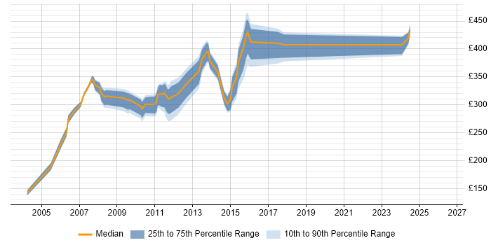 Contractor daily rate distribution trend for jobs in Buckinghamshire citing JCL