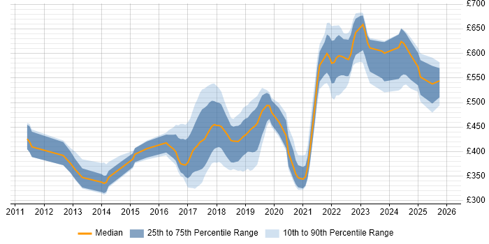 Contractor daily rate distribution trend for jobs in Buckinghamshire citing Jenkins