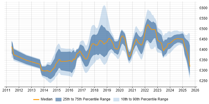 Contractor daily rate distribution trend for jobs in Buckinghamshire citing JIRA Contractor daily rate distribution trend for jobs in Buckinghamshire citing JIRA