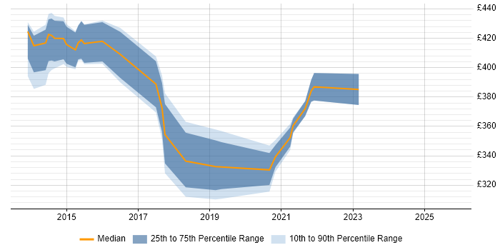 Contractor daily rate distribution trend for jobs in Buckinghamshire citing JMeter