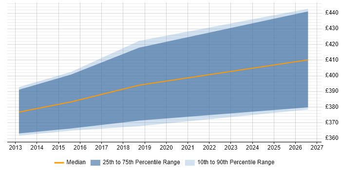 Contractor daily rate distribution trend for Junior Architect job vacancies in Buckinghamshire