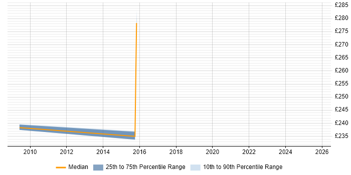 Contractor daily rate distribution trend for Junior IT Manager job vacancies in Buckinghamshire