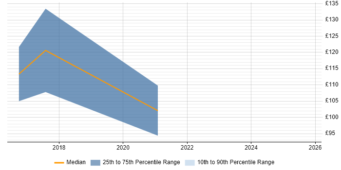 Contractor daily rate distribution trend for Junior IT Support job vacancies in Buckinghamshire