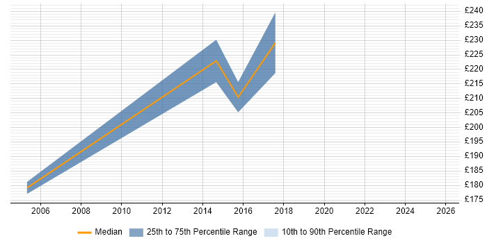 Contractor daily rate distribution trend for Junior Project Coordinator job vacancies in Buckinghamshire