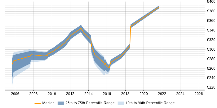 Contractor daily rate distribution trend for Junior Project Manager job vacancies in Buckinghamshire