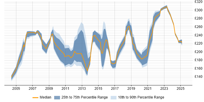 Contractor daily rate distribution trend for Junior job vacancies in Buckinghamshire