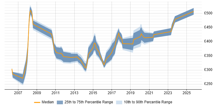 Contractor daily rate distribution trend for jobs in Buckinghamshire citing JUnit
