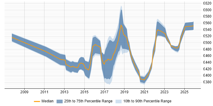 Contractor daily rate distribution trend for jobs in Buckinghamshire citing Kanban
