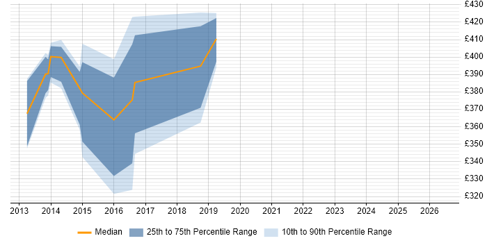 Contractor daily rate distribution trend for jobs in Buckinghamshire citing Kentico