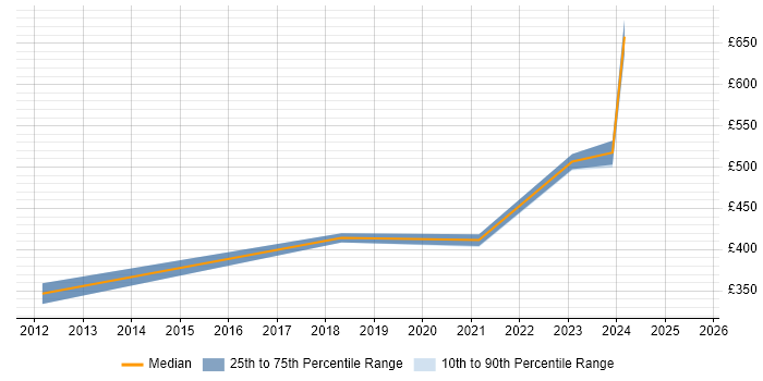 Contractor daily rate distribution trend for jobs in Buckinghamshire citing Key Management
