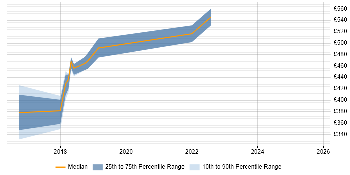 Contractor daily rate distribution trend for jobs in Buckinghamshire citing Kibana