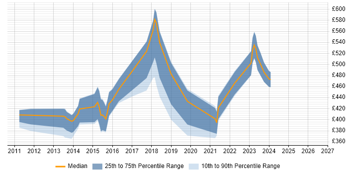 Contractor daily rate distribution trend for jobs in Buckinghamshire citing Kimball Methodology