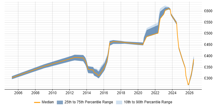Contractor daily rate distribution trend for jobs in Buckinghamshire citing Knowledge Management