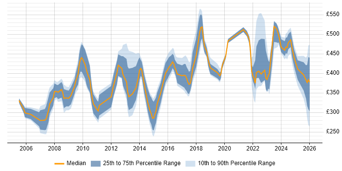 Contractor daily rate distribution trend for jobs in Buckinghamshire citing Knowledge Transfer