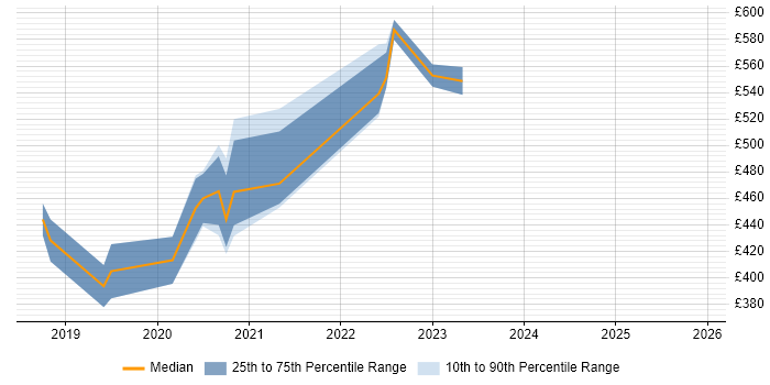 Contractor daily rate distribution trend for jobs in Buckinghamshire citing Kotlin