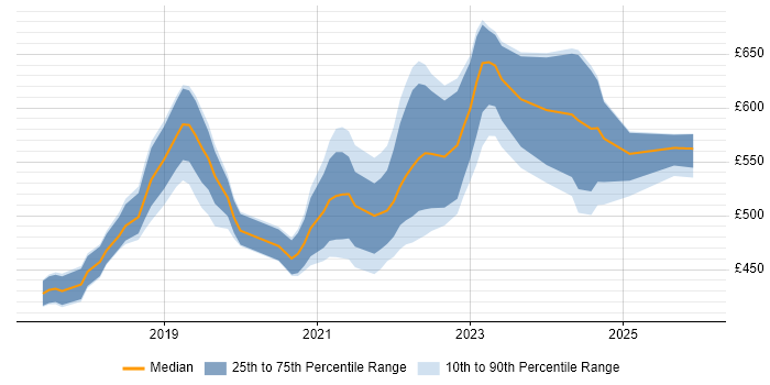 Contractor daily rate distribution trend for jobs in Buckinghamshire citing Kubernetes