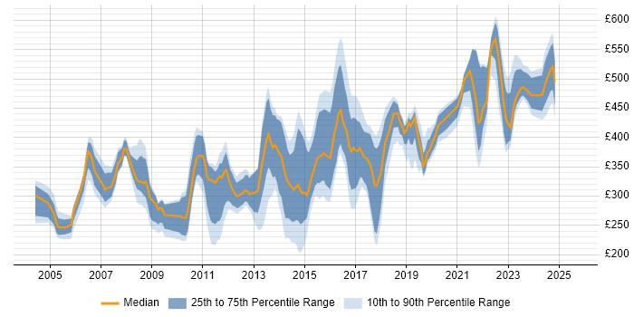 Contractor daily rate distribution trend for jobs in Buckinghamshire citing LAN Contractor daily rate distribution trend for jobs in Buckinghamshire citing LAN