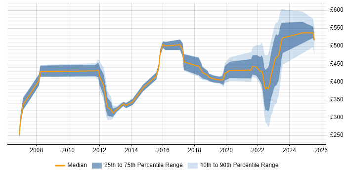 Contractor daily rate distribution trend for jobs in Buckinghamshire citing Law
