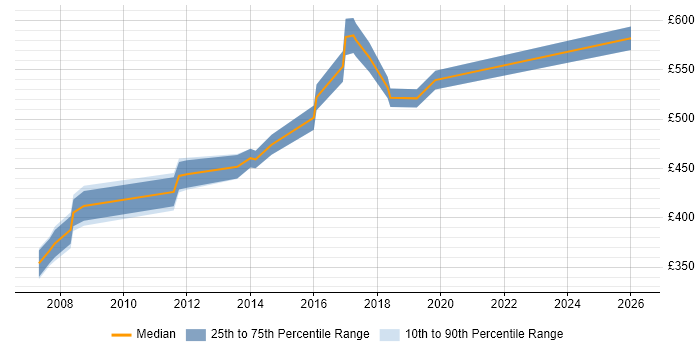Contractor daily rate distribution trend for Lead Consultant job vacancies in Buckinghamshire