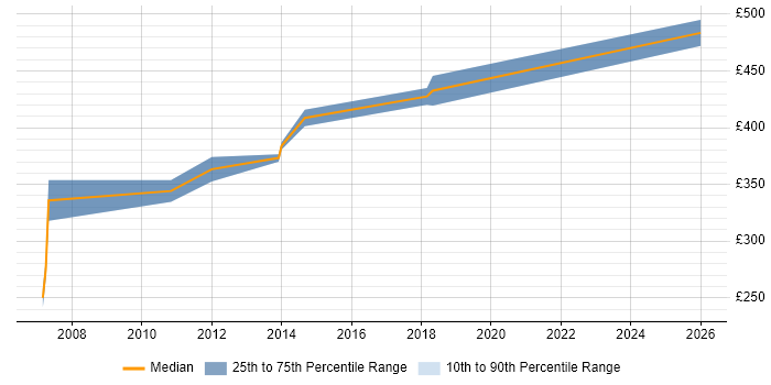 Contractor daily rate distribution trend for Lead Designer job vacancies in Buckinghamshire