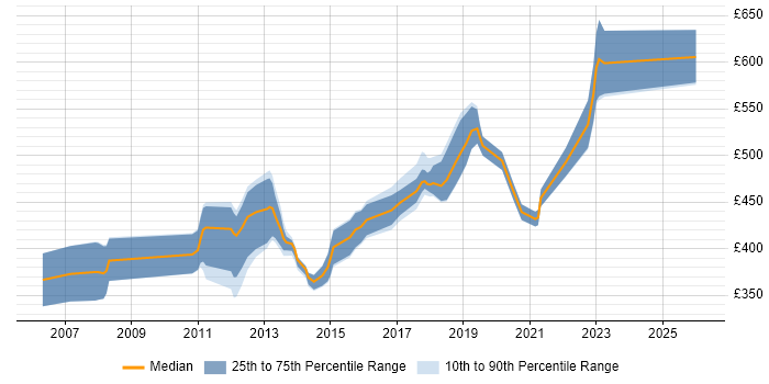 Contractor daily rate distribution trend for Lead Developer job vacancies in Buckinghamshire