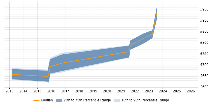 Contractor daily rate distribution trend for Lead Enterprise Architect job vacancies in Buckinghamshire