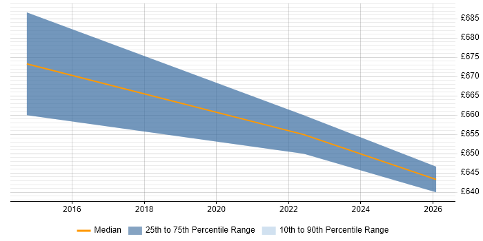 Contractor daily rate distribution trend for Lead Security Architect job vacancies in Buckinghamshire