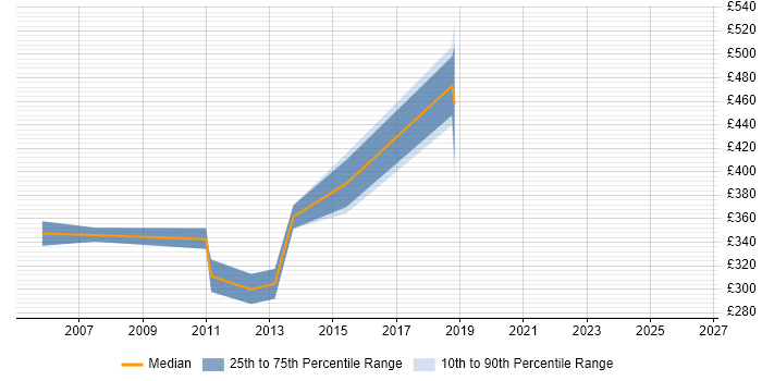 Contractor daily rate distribution trend for Lead Tester job vacancies in Buckinghamshire
