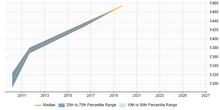 Contractor daily rate distribution trend for jobs in Buckinghamshire citing Lean Thinking