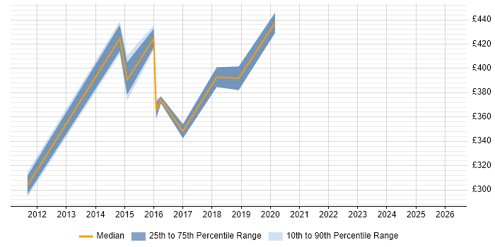 Contractor daily rate distribution trend for jobs in Buckinghamshire citing Learning Management System