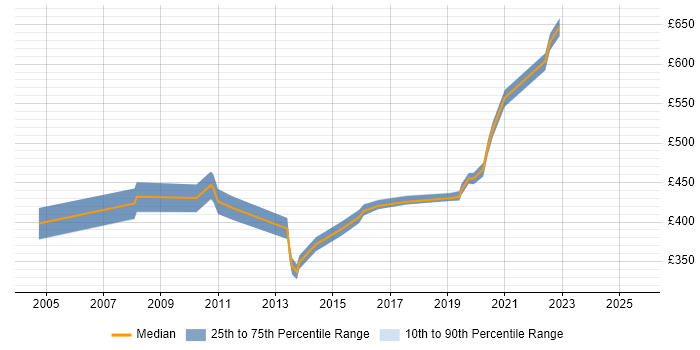 Contractor daily rate distribution trend for jobs in Buckinghamshire citing Legacy Applications