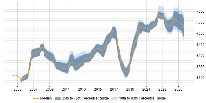 Contractor daily rate distribution trend for jobs in Buckinghamshire citing Legacy Systems