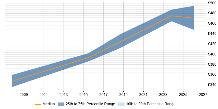 Contractor daily rate distribution trend for jobs in Buckinghamshire citing Life Science