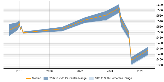 Contractor daily rate distribution trend for jobs in Buckinghamshire citing Lightning Web Components