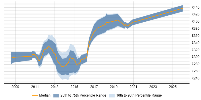 Contractor daily rate distribution trend for jobs in Buckinghamshire citing LINQ