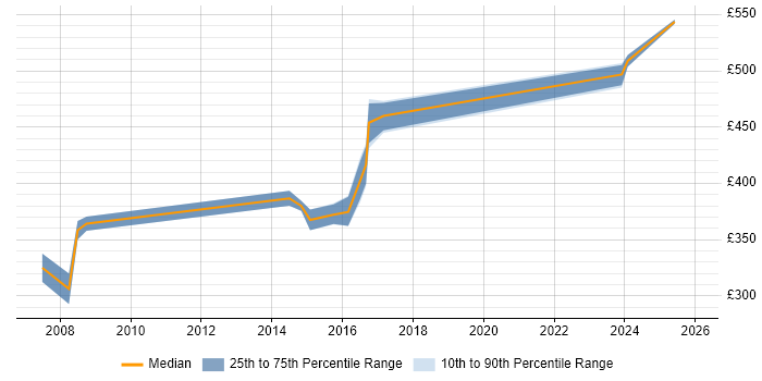 Contractor daily rate distribution trend for Linux Developer job vacancies in Buckinghamshire
