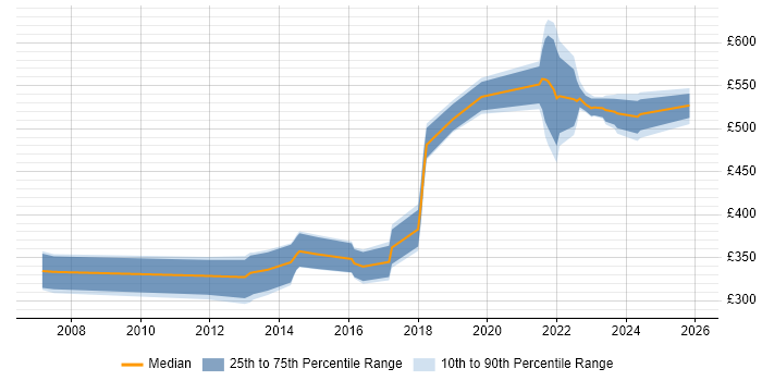 Contractor daily rate distribution trend for Linux Engineer job vacancies in Buckinghamshire