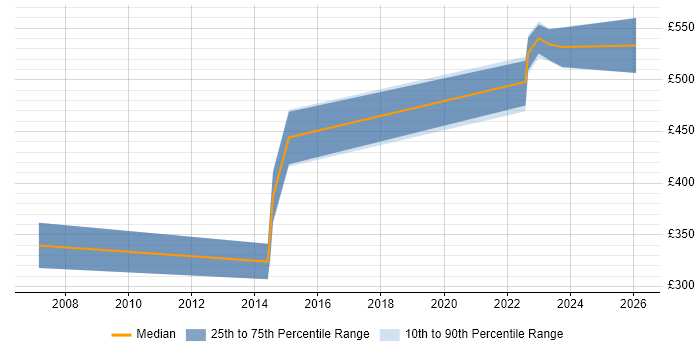 Contractor daily rate distribution trend for Linux Infrastructure Engineer job vacancies in Buckinghamshire