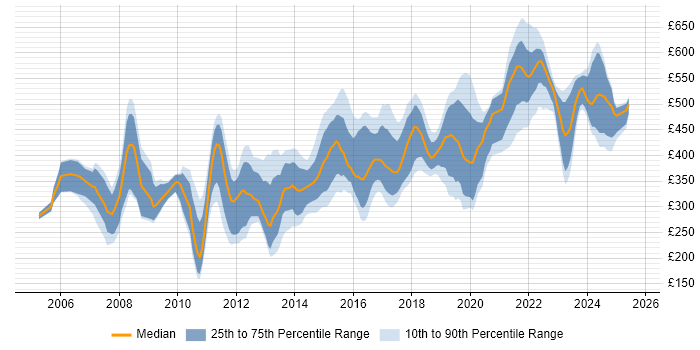 Contractor daily rate distribution trend for jobs in Buckinghamshire citing Linux