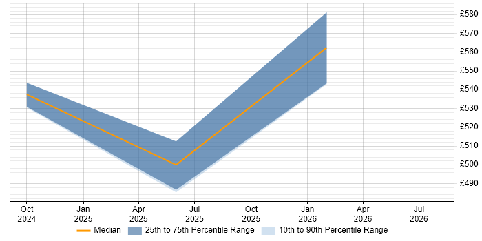 Contractor daily rate distribution trend for jobs in Buckinghamshire citing LLM